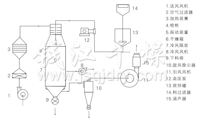 压力式喷雾干燥机结构示意图
