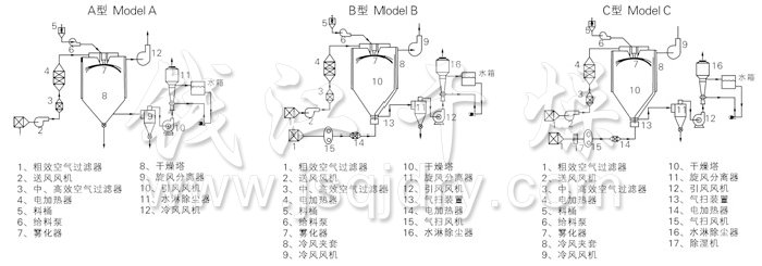 中药浸膏喷雾干燥机结构示意图